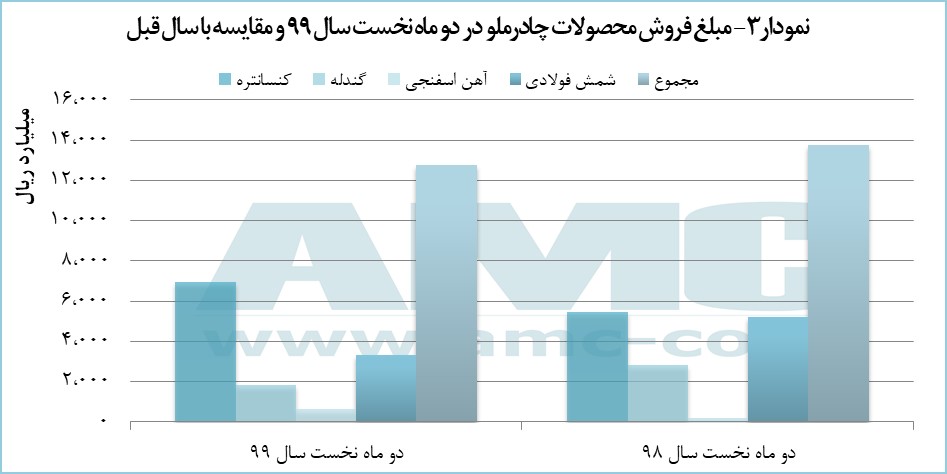 نمودار3 چادرملو